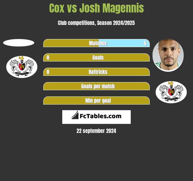 Cox vs Josh Magennis h2h player stats