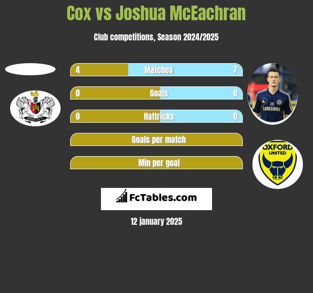 Cox vs Joshua McEachran h2h player stats