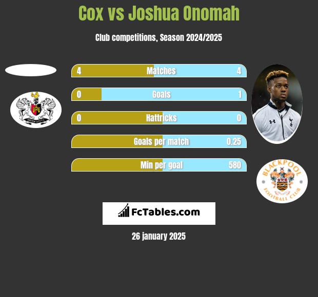 Cox vs Joshua Onomah h2h player stats