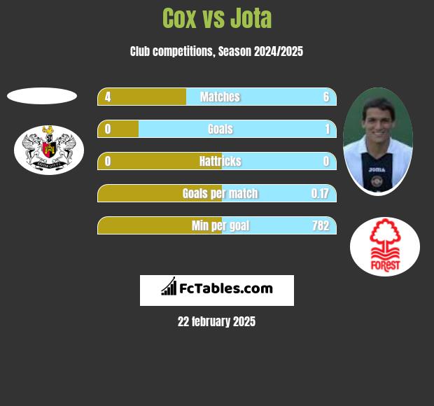 Cox vs Jota h2h player stats