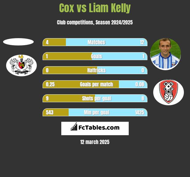 Cox vs Liam Kelly h2h player stats