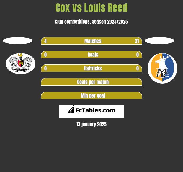 Cox vs Louis Reed h2h player stats