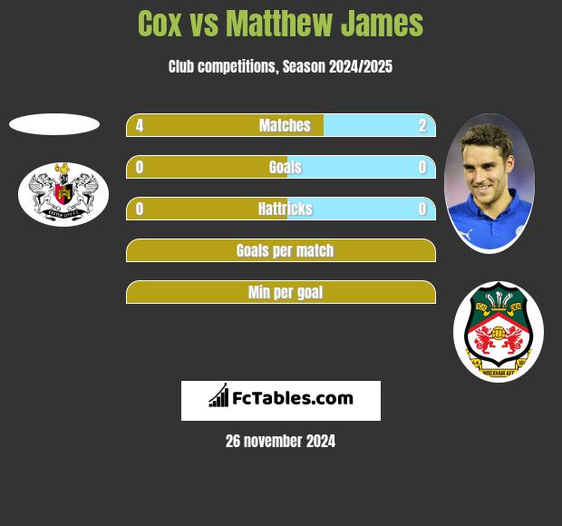 Cox vs Matthew James h2h player stats