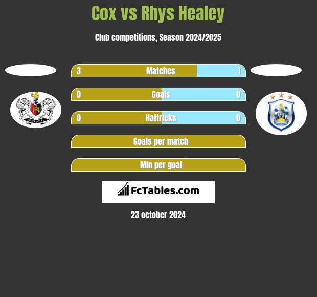 Cox vs Rhys Healey h2h player stats