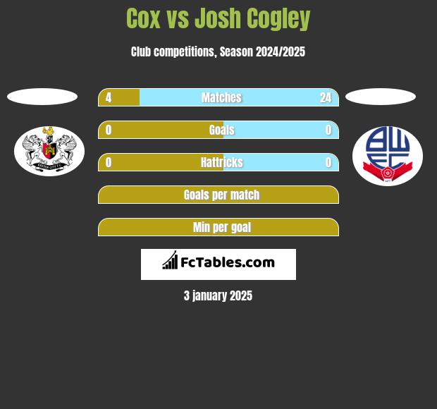 Cox vs Josh Cogley h2h player stats