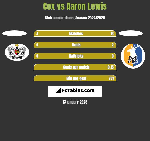 Cox vs Aaron Lewis h2h player stats