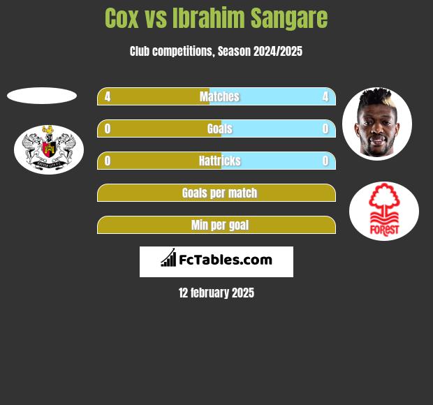 Cox vs Ibrahim Sangare h2h player stats