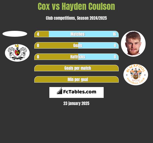 Cox vs Hayden Coulson h2h player stats