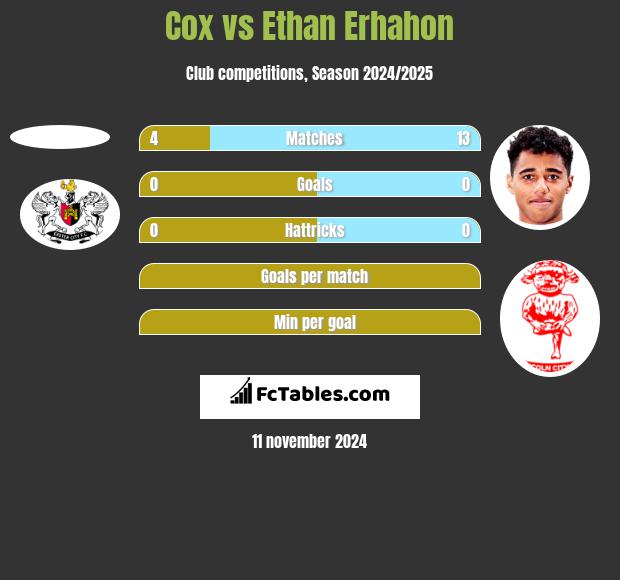 Cox vs Ethan Erhahon h2h player stats