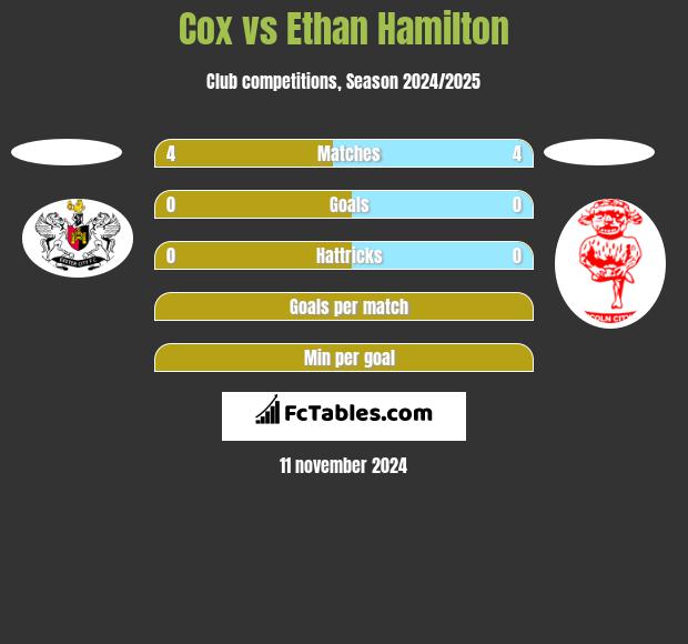 Cox vs Ethan Hamilton h2h player stats