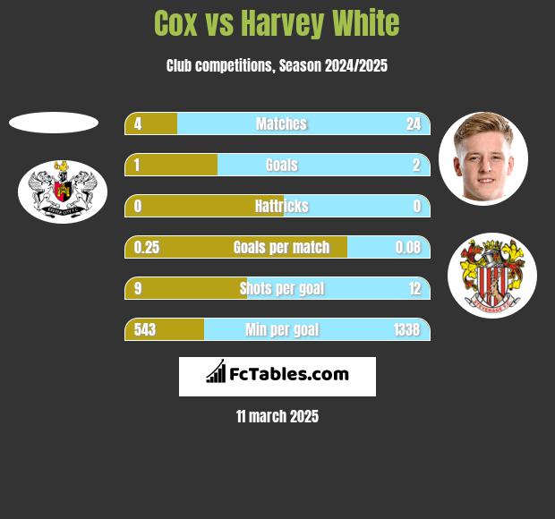 Cox vs Harvey White h2h player stats