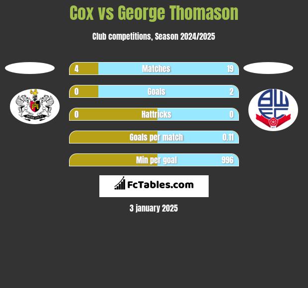 Cox vs George Thomason h2h player stats