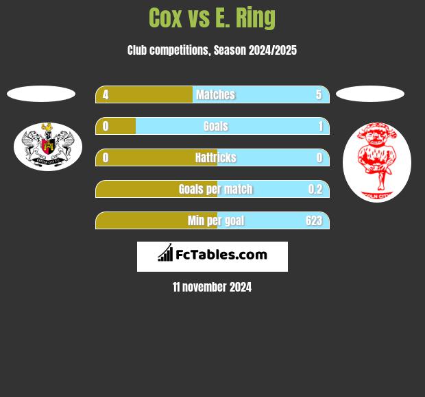 Cox vs E. Ring h2h player stats