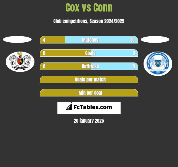 Cox vs Conn h2h player stats