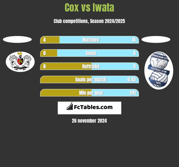 Cox vs Iwata h2h player stats