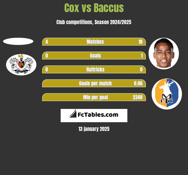 Cox vs Baccus h2h player stats