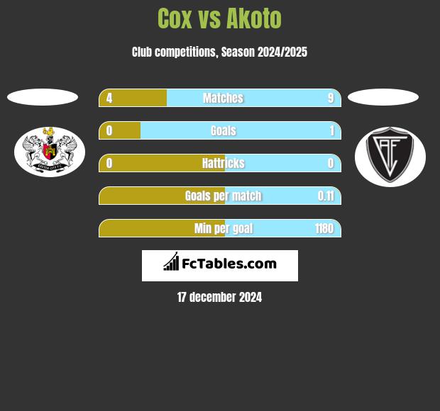 Cox vs Akoto h2h player stats