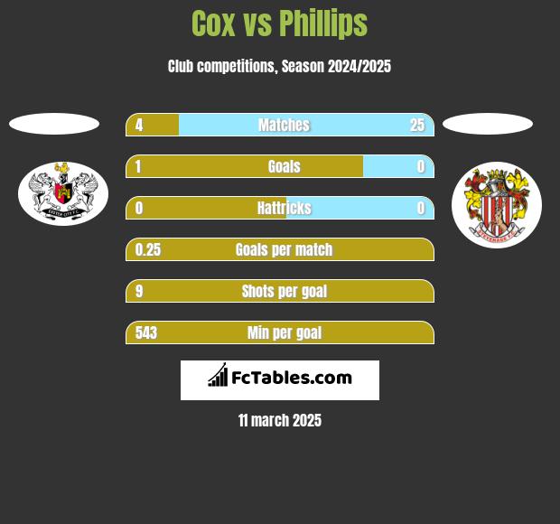 Cox vs Phillips h2h player stats