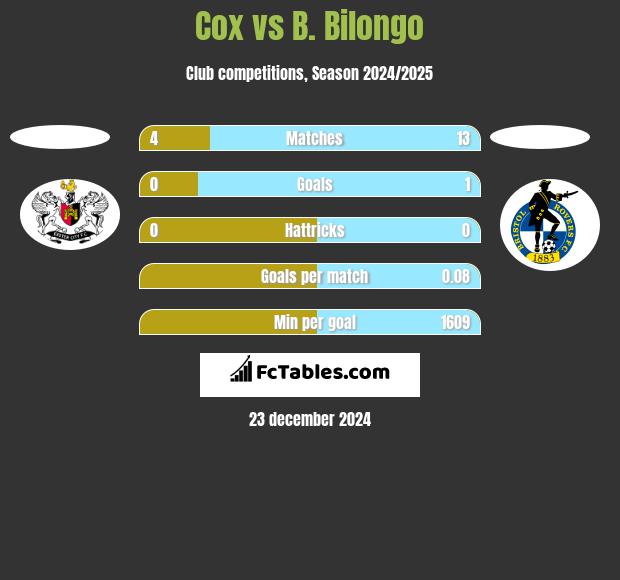 Cox vs B. Bilongo h2h player stats