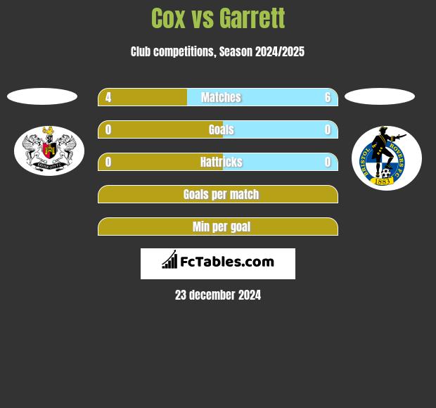 Cox vs Garrett h2h player stats