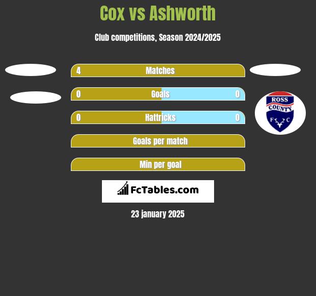 Cox vs Ashworth h2h player stats