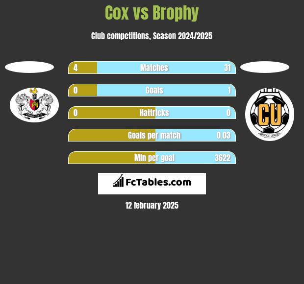 Cox vs Brophy h2h player stats