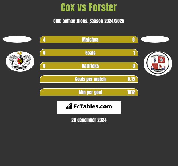 Cox vs Forster h2h player stats