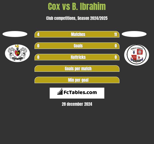 Cox vs B. Ibrahim h2h player stats