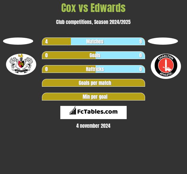 Cox vs Edwards h2h player stats