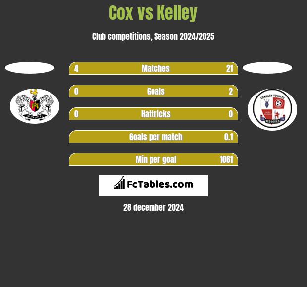 Cox vs Kelley h2h player stats