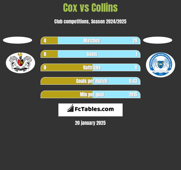 Cox vs Collins h2h player stats