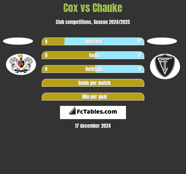 Cox vs Chauke h2h player stats