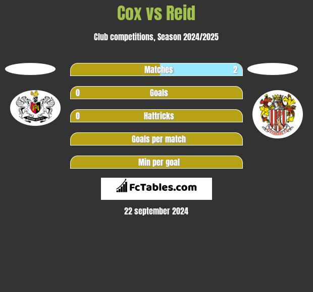 Cox vs Reid h2h player stats