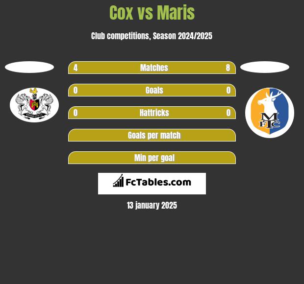 Cox vs Maris h2h player stats