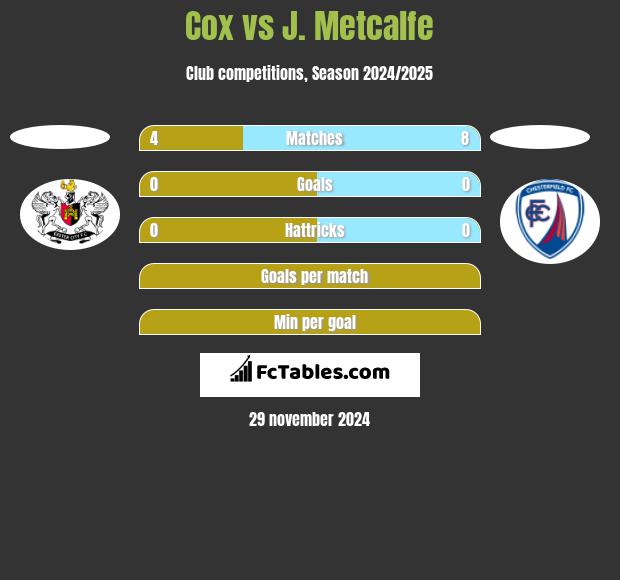 Cox vs J. Metcalfe h2h player stats