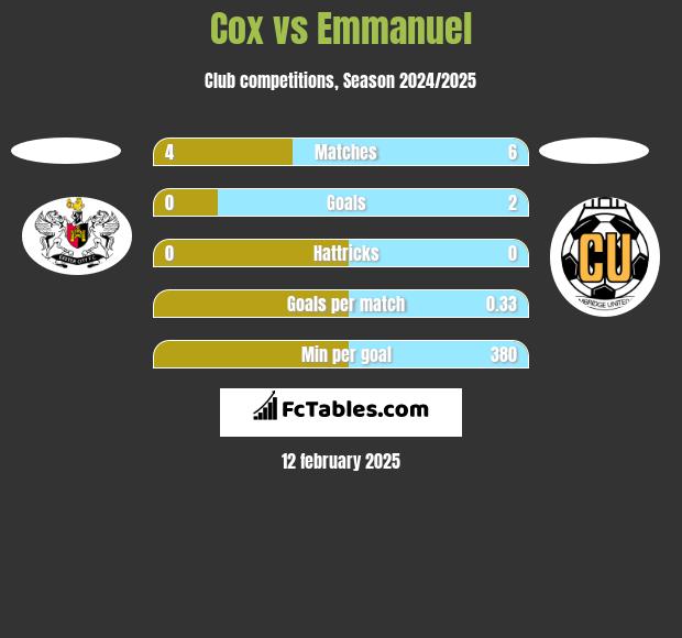 Cox vs Emmanuel h2h player stats