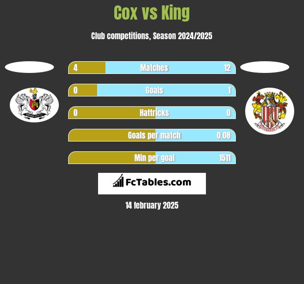 Cox vs King h2h player stats