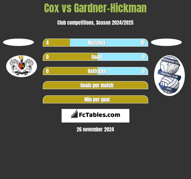 Cox vs Gardner-Hickman h2h player stats