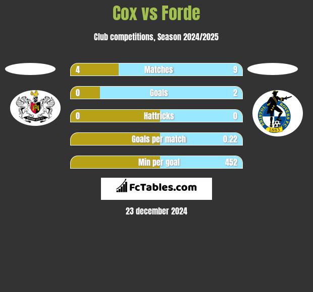 Cox vs Forde h2h player stats