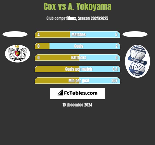 Cox vs A. Yokoyama h2h player stats