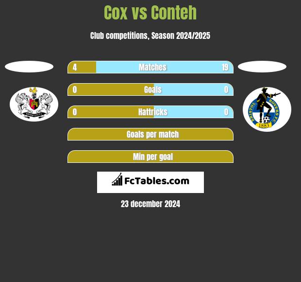 Cox vs Conteh h2h player stats