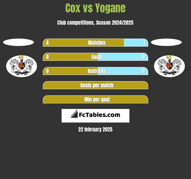 Cox vs Yogane h2h player stats