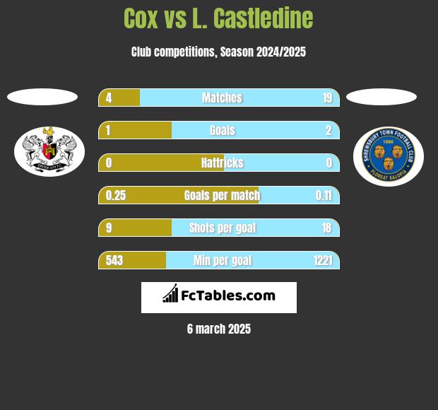 Cox vs L. Castledine h2h player stats