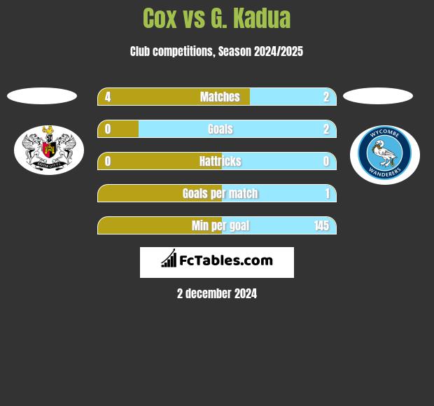 Cox vs G. Kadua h2h player stats