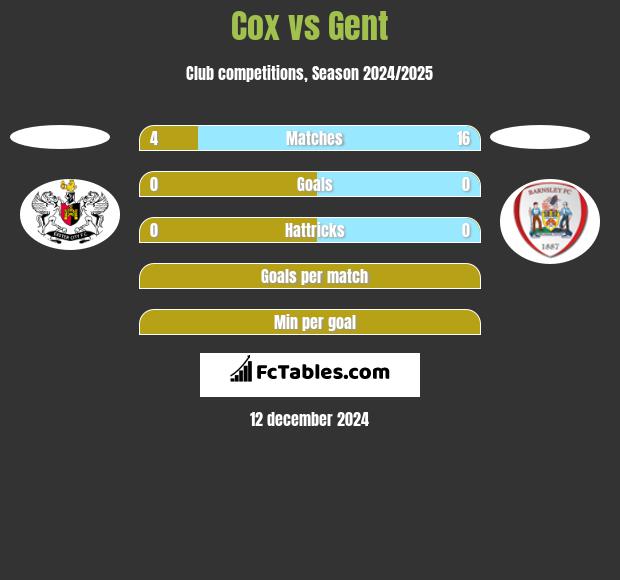 Cox vs Gent h2h player stats