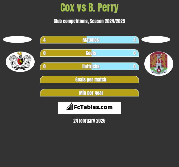 Cox vs B. Perry h2h player stats