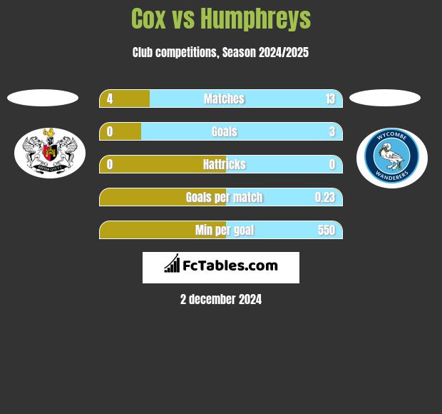 Cox vs Humphreys h2h player stats