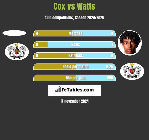 Cox vs Watts h2h player stats