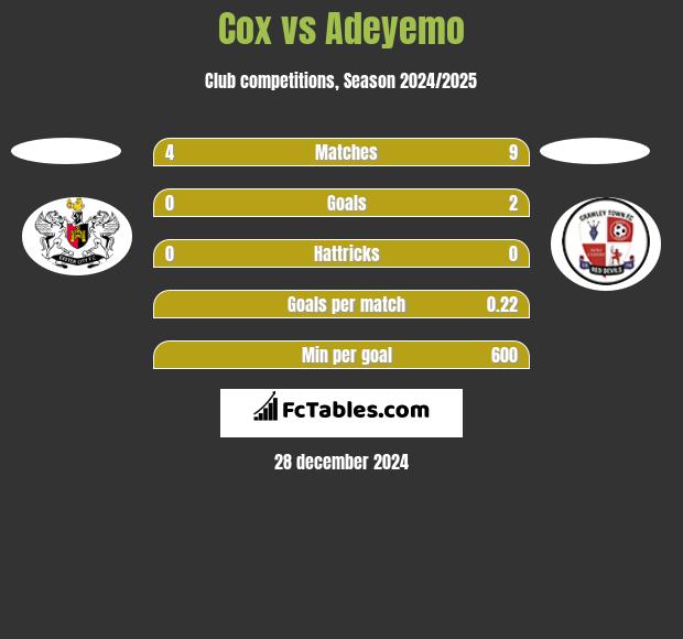 Cox vs Adeyemo h2h player stats