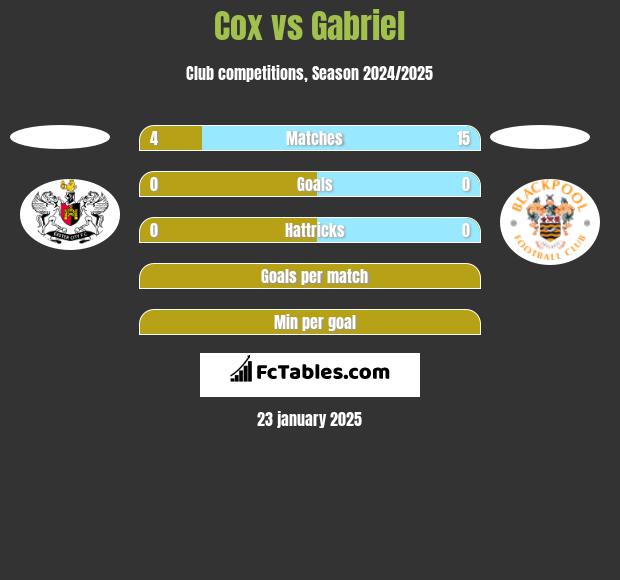 Cox vs Gabriel h2h player stats